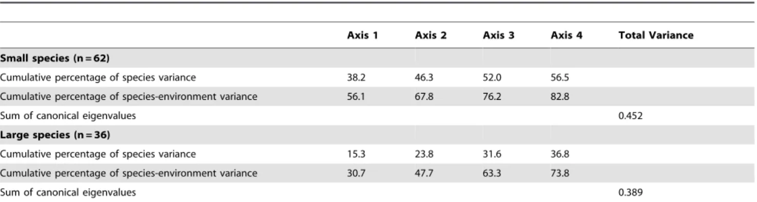 Table 2. Cumulative variance explained by RDA models relating flower and nesting resources to bee species composition.