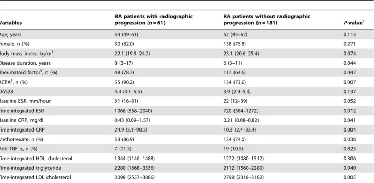 Table 2. Logistic regression analysis of radiographic progression at two years according to lipid levels.