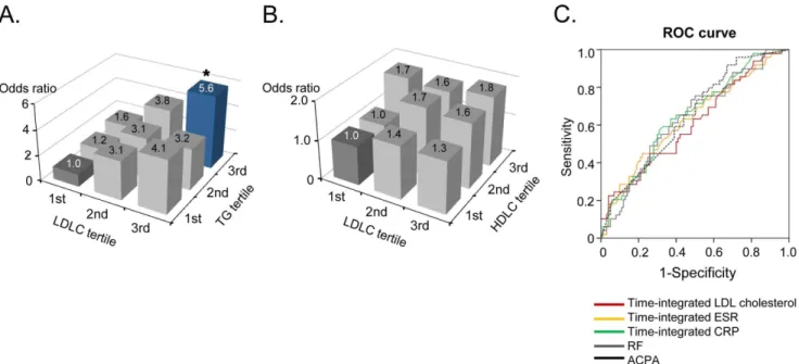 Figure 3. Effect of serum leptin levels on radiographic progression linked to LDL cholesterolemia