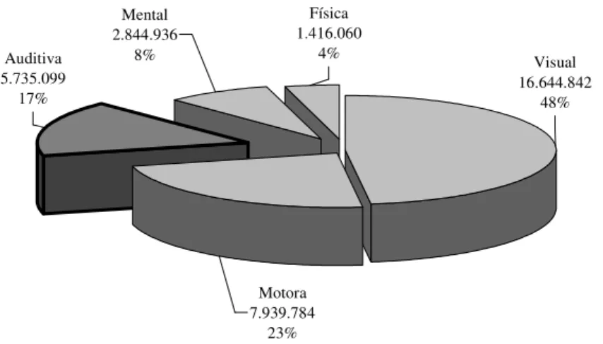 FIGURA 2 - Distribuição por porcentagem de deficiências no Brasil. 