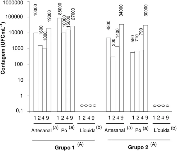 Figura  1:  Resultados obtidos no  primeiro  momento  do  estudo (Pré  APPCC),  referente  à  contagem  de  bactérias  mesófilas  (UFC  mL -1 )  por  grupos  de  trabalho (Grupos 1 e 2) e para as dietas artesanais, em pó e líquidas quando  armazenadas em r
