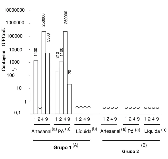 Figura  5:  Resultados  obtidos  no  primeiro  momento  do  estudo  (Pré  APPCC),  referente  à  contagem  de  Bacillus  cereus  (UFC  mL -1 )  por  grupos  de  trabalho  (Grupos 1 e 2) e para as dietas artesanais, em pó e líquidas quando armazenadas  em r