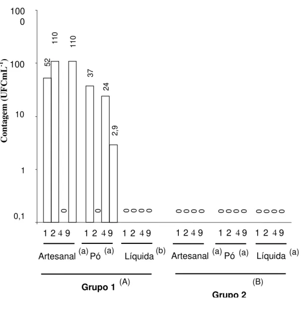 Figura 6: Resultados obtidos no segundo momento do estudo (Pós APPCC),  referente  à  contagem  de  bactérias  mesófilas  (UFC  mL -1 )  por  grupos  de  trabalho (Grupos 1 e 2) e para as dietas artesanais, em pó e líquidas quando  armazenadas em refrigera