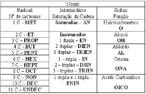 Figura 8: Cadeia Carbˆonica Homogˆencia Figura 9: Cadeia Carbˆonica Heterogˆenia