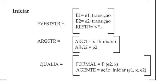 Figura 46: Estrutura Qualia Geral para o item lexical iniciar.