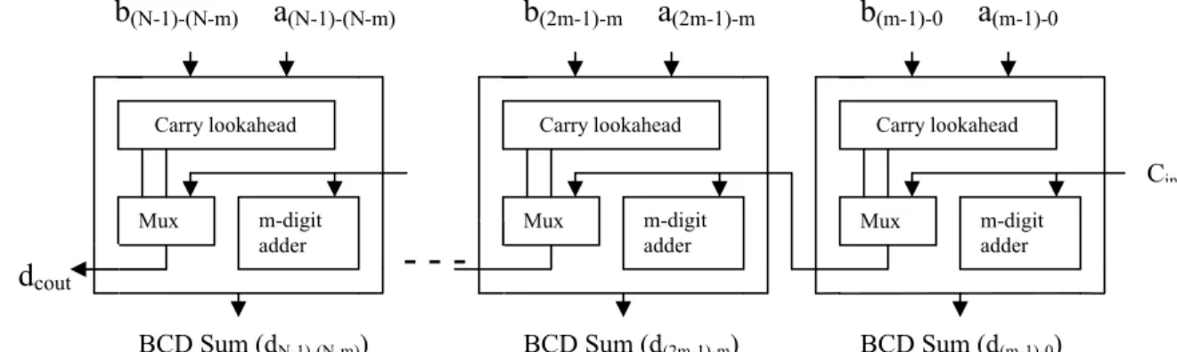 Fig 2. Hybrid N-digit Decimal Adder