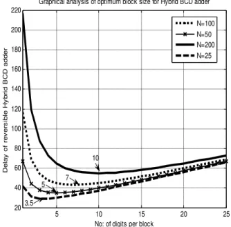 Fig.  10  graphically  demonstrates  the  computation  of  optimum  block  size  (corresponding  to  shortest  delay)  of  hybrid reversible BCD adders for different input lengths