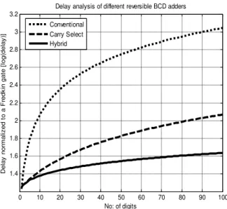 Fig. 12: Speed up factor for VLSI reversible implementations of fast BCD  adders vs. Conventional BCD adder 