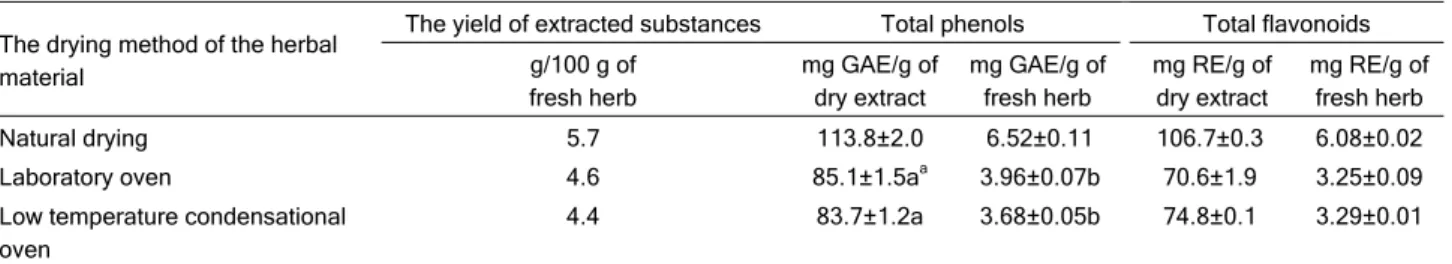 Table 1. The yield of extracted substances, total phenols and flavonoids in the Mentha longifolia extracts and herbs 