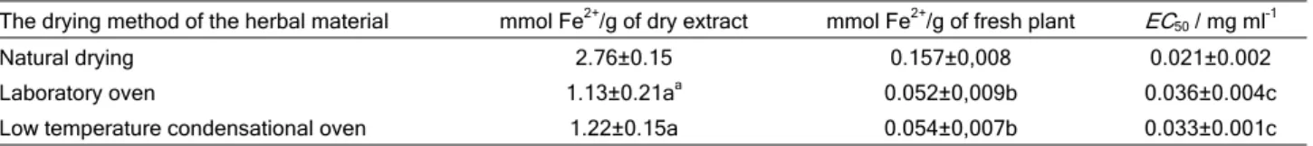 Figure 2. The correlation between the EC 50  and the total content of phenols and flavonoids for the Mentha longifolia extracts