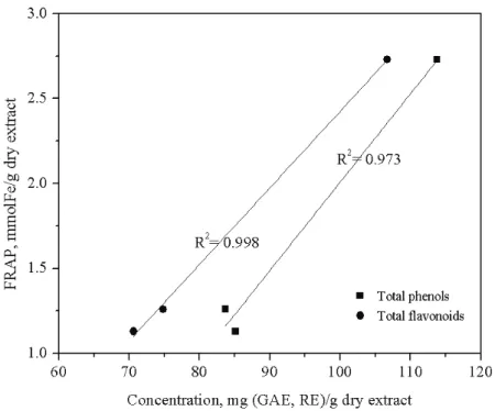 Figure 3. The correlation between the FRAP and the total content of phenols and flavonoids for the Mentha longifolia extracts