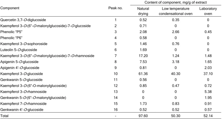 Table 3. Phenolic compound of the Mentha longifolia extracts 