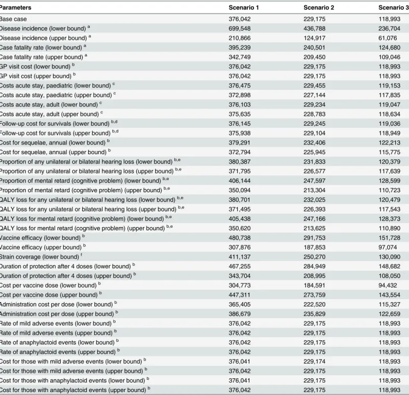 Table 3. ICER values (€) at the variation of each single base case parameter (min, max) under the three discount scenarios.