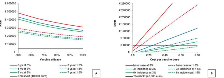 Fig 3. Bivariate analysis. Bivariate analysis: A: ICER values at varying vaccine efficacy (%) and duration of vaccine-induced immunity (years); B: ICER values at varying vaccine cost per dose (€) and base case incidence (multiplier).