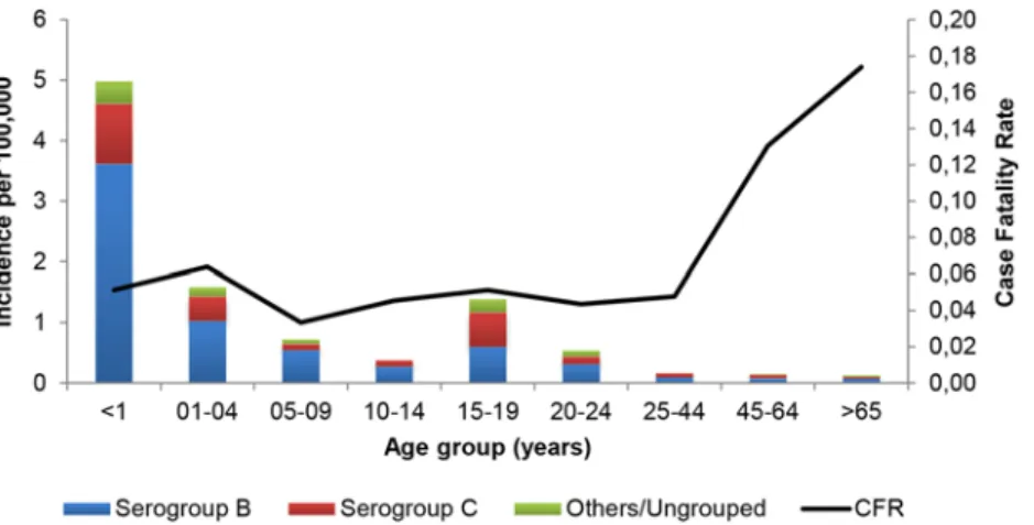 Fig 2. IMD incidence and case fatality rate. Average annual incidence and case fatality rate by age group for IMD in Lombardia and Piemonte over the six epidemiological years, 2007–2012.