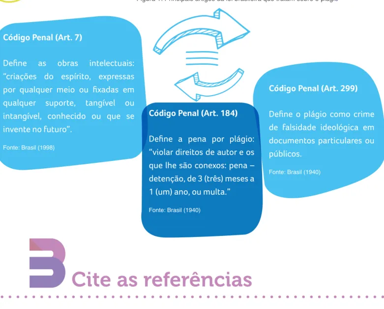 Figura 1: Principais artigos da lei brasileira que tratam sobre o plágio