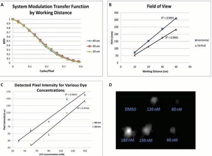 Fig 2. System Characterization. (A) Modulation transfer functions (MTF) for the NIR imaging detector as a function of cycles per pixel