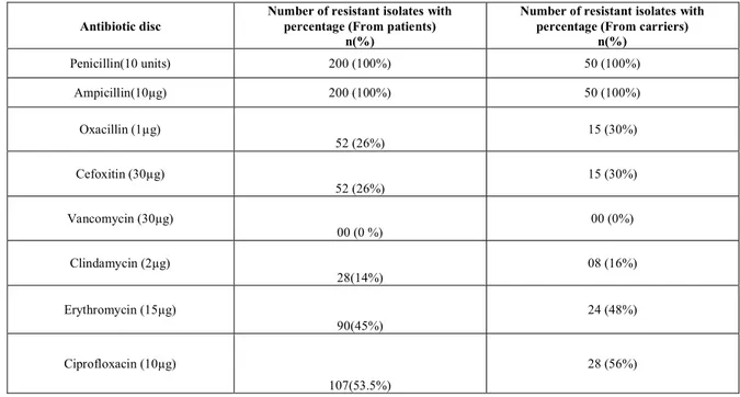 Table 1: ANTIBACTERIAL RESISTANCE PATTERN OF THE STAPHYLOCOCCUS AUREUS ISOLATES 