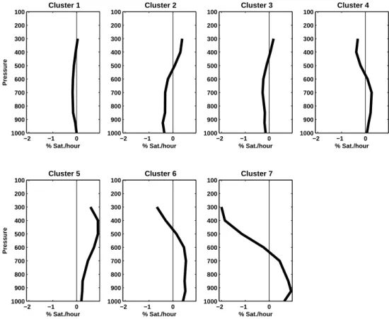 Fig. 5. As in Fig. 2, except for perturbation horizontal moisture advection.