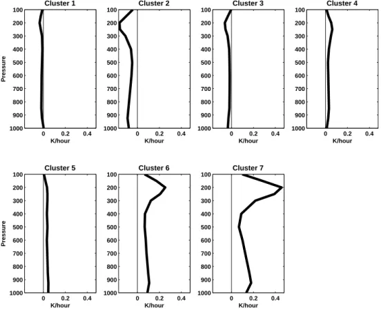 Fig. 6. As in Fig. 2, except for perturbation horizontal temperature advection.
