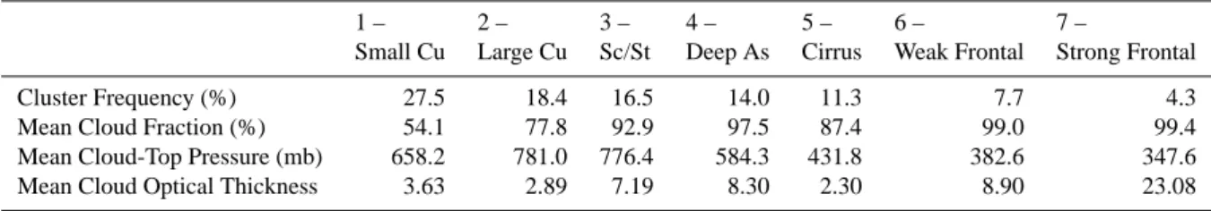 Table 1. Grid box mean ISCCP cloud properties for each cluster.