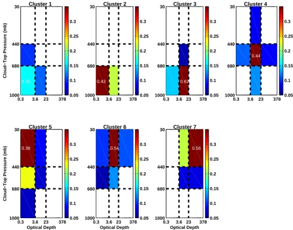 Fig. 1. Mean ISCCP histograms of cloud fraction for each cloud-top pressure and cloud optical thickness interval.