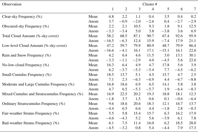 Table 3. Mean surface-reported cloud properties for each cluster (northern hemisphere only), along with anomaly from the average over all clusters.