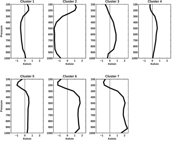 Fig. 3. As in Fig. 2, except for perturbation temperature.