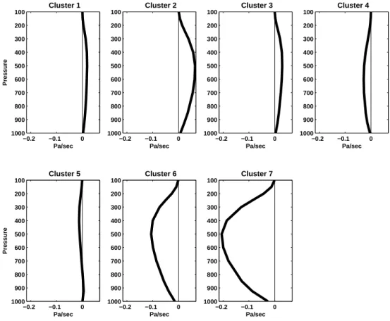 Fig. 4. As in Fig. 2, except for perturbation pressure vertical velocity.