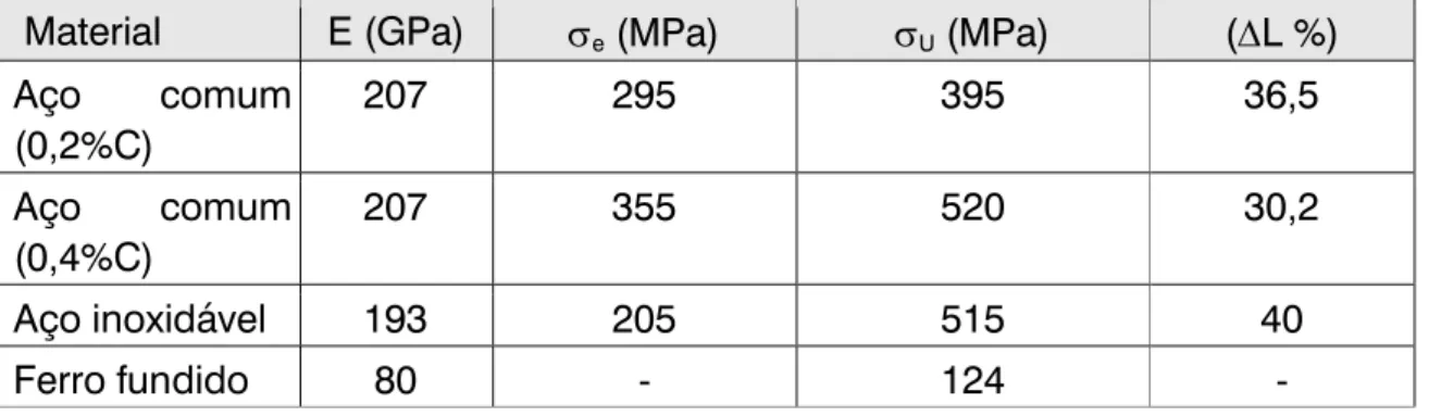 Tabela 2 - Normas técnicas da ABNT relacionadas ao ensaio de tração de materiais  ferrosos:  