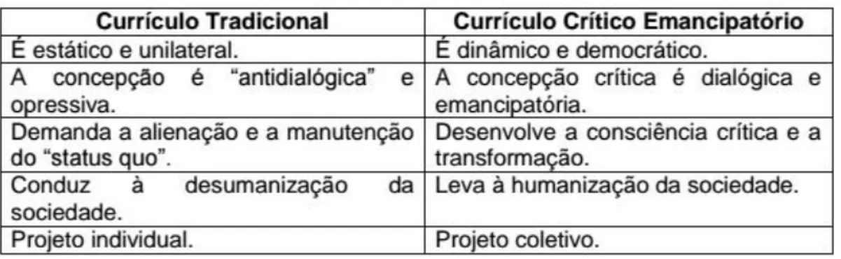 Figura 1: currículo tradicional X currículo crítico emancipatório 