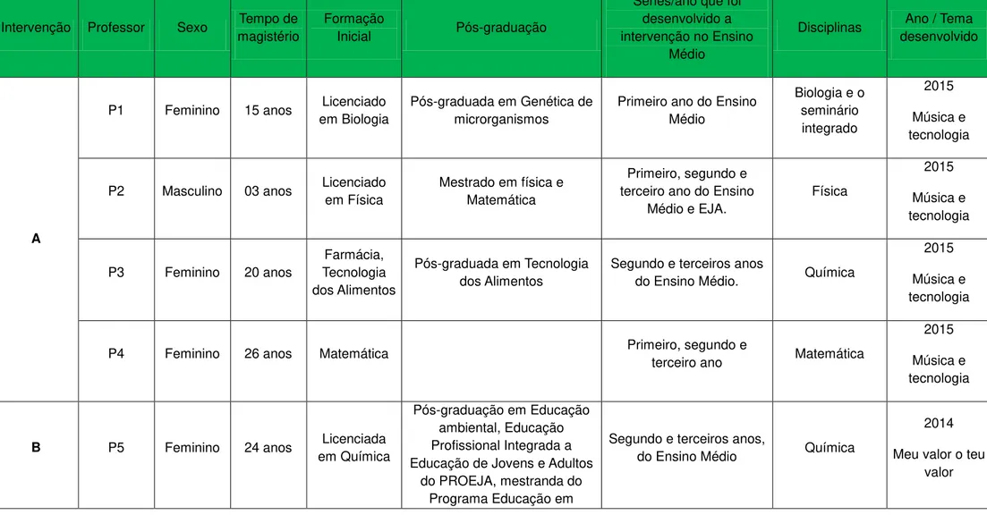 Tabela 1: Caracterização da Amostra