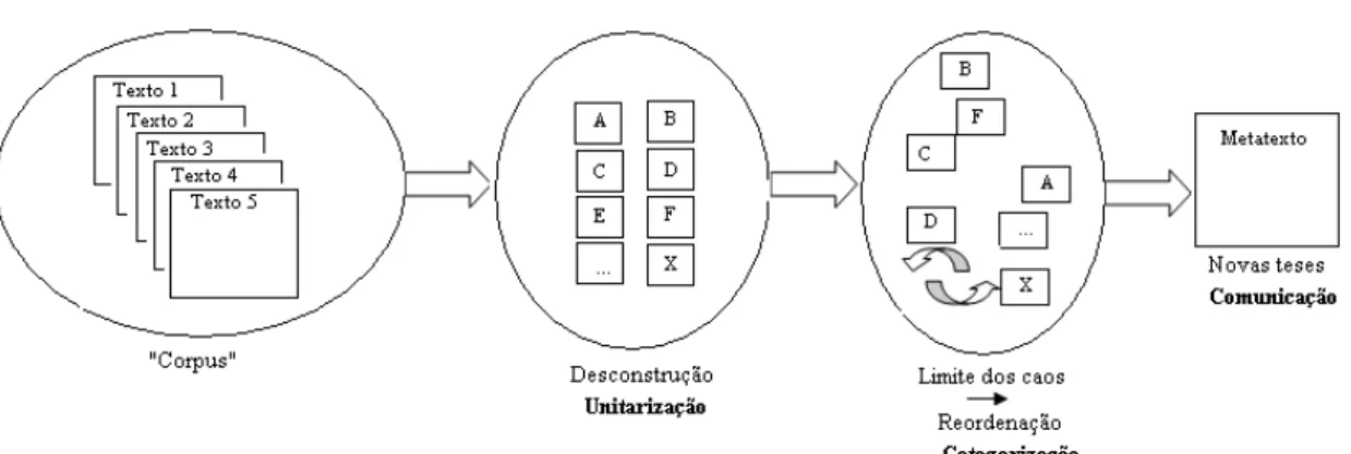 Figura 2  –  Esquema do processo de Análise Textual Discursiva.  