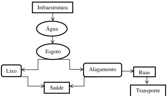 Figura 3  –  Esquema que sintetiza o tema Infraestrutura e os subtemas incorporados a este