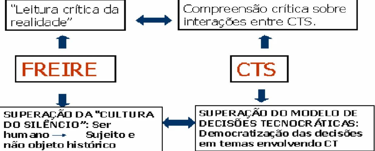 Figura 1  –  Esquema que sintetiza a aproximação Freire-CTS 
