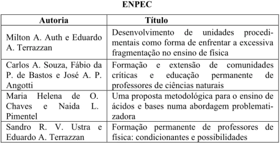 Tabela 2: Trabalhos de Santa Maria que fazem referência aos 3MP no I  ENPEC