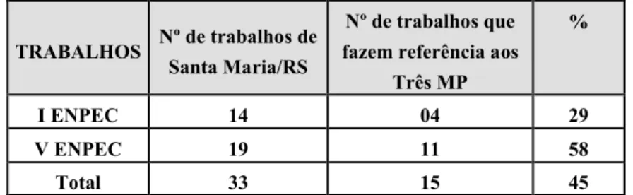 Tabela 4: Porcentagem dos trabalhos da região de Santa Maria que fazem  referência  aos Três Momentos Pedagógicos