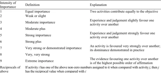 Table 1. The fundamental scale of absolute numbers (Saaty T., 2008) 