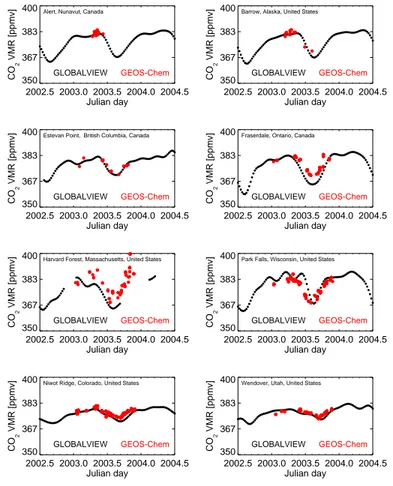 Fig. 4. Comparison of observed (GLOBALVIEW-CO 2 , 2006) and model surface CO 2 concen- concen-trations (ppmv) over North America during 2003