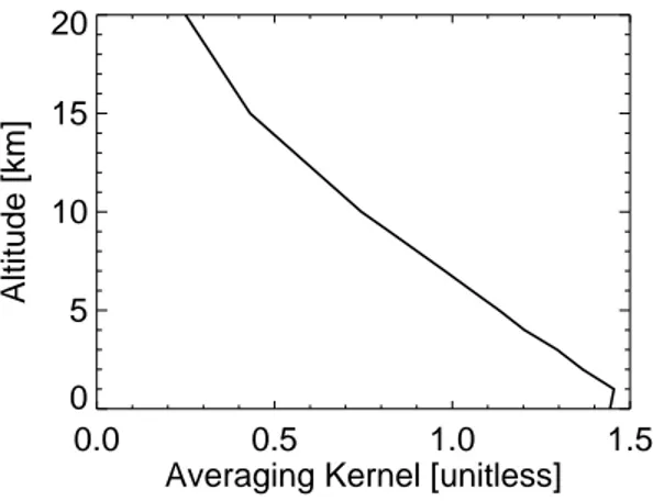 Fig. 5. The mean averaging kernel (0–70 ◦ solar zenith angle, SZA) for the retrieval of CO 2 from SCIAMACHY NIR measurements (Barkley et al., 2006c) and applied to the GEOS-Chem model