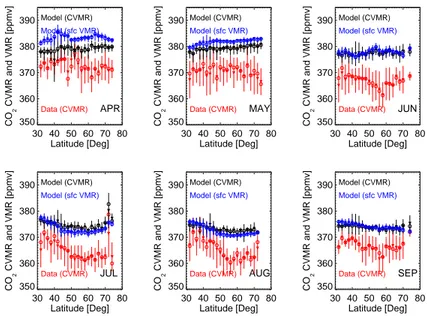 Fig. 6. Monthly mean latitude gradients of SCIAMACHY and GEOS-Chem CO 2 CVMRs (ppmv) and GEOS-Chem surface VMR (ppmv) over North America during April–September 2003 binned every 5 ◦ latitude