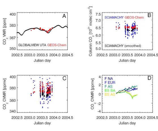 Fig. 9. CO 2 surface concentrations, columns, and CVMRs at Wendover, Utah USA (39.9 ◦ N,