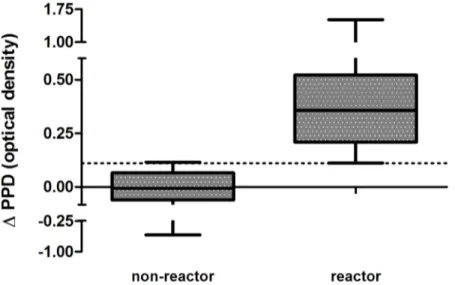 Fig 5. Antigen-specific IP-10 release distinguishes between non-reactor and reactor cattle