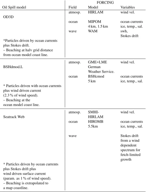 Table 1. Overview of the three different oil drift modeling systems used in this study.
