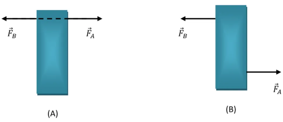 Figura 7: As duas forças  +  e  ,  possuem o mesmo módulo. 