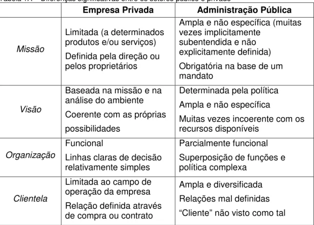 Tabela 1A  - Diferenças significativas entre os setores público e privado  
