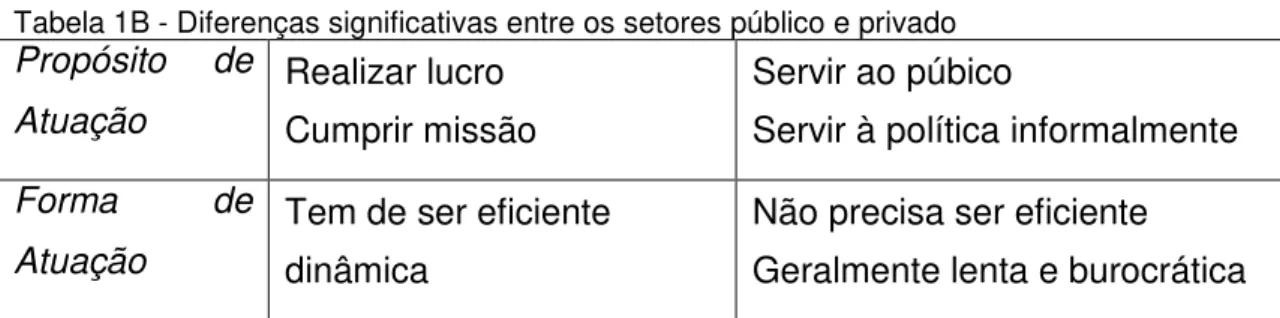 Tabela 1B - Diferenças significativas entre os setores público e privado   Propósito  de  Atuação  Realizar lucro  Cumprir missão  Servir ao púbico 