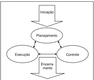Figura 3 - Inter-relação entre as fases de um projeto  Fonte: Vargas, 2000 