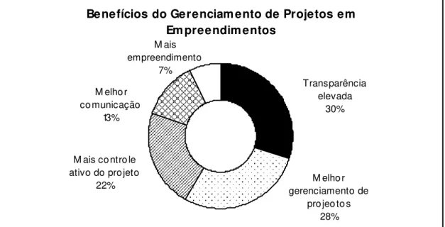 Gráfico 1 - Benefícios do Gerenciamento de Projetos em Empreendimentos  Fonte: Vargas, 2005 