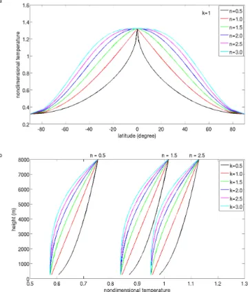 Figure 1. Vertical (a) and meridional (b) average of non- non-dimensional equilibrium temperature as a function of n with k =1 (a) and k with n = 0.5, 1 and 1.5 (b)